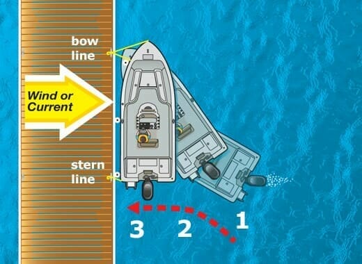 Diagram of boat docking against the wind